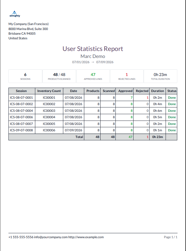 User Statistics Report