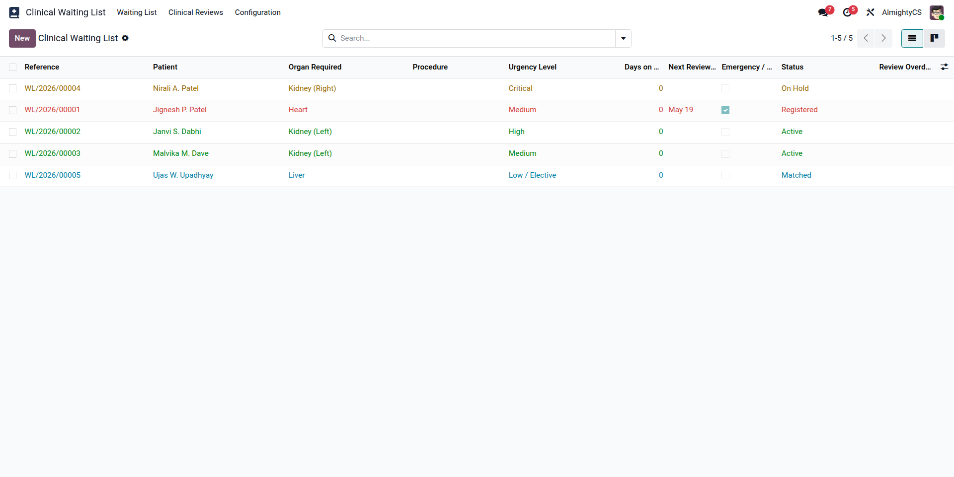 Waiting List Overview